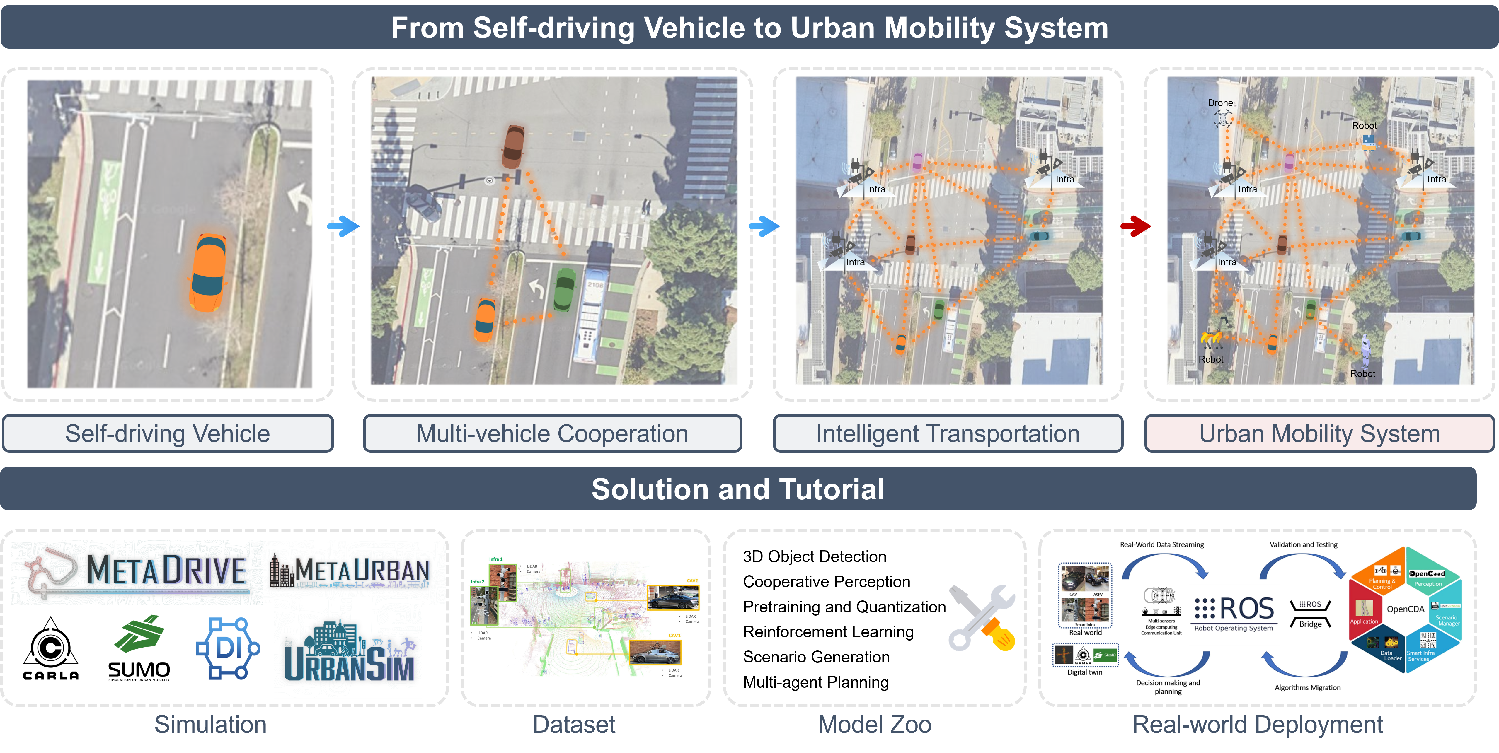 Autonomous Driving Overview